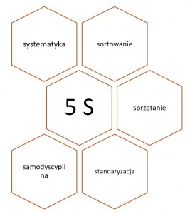 5S – uporządkowana organizacja pracy