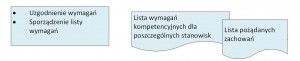 kompetencje sukcesorów