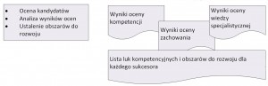 wyłonienie kandydatów do sukcesji