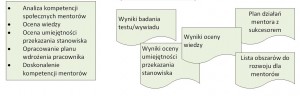 wyłonienie mentorów