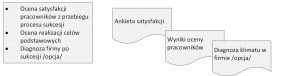 ewaluacja procesu sukcecji