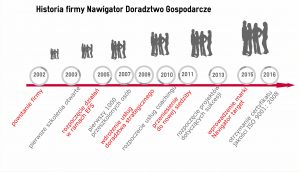 historia firmy Nawigator