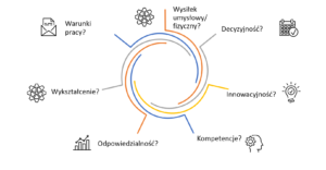 Kryteria wartościowania 
