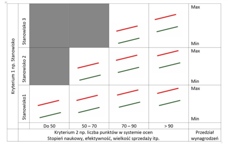 system wynagrodzeń